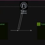 VPC NETWORKING FUNDAMENTAL