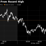 Bitcoin Retreats From Record High After Fed Cools Risk Appetite