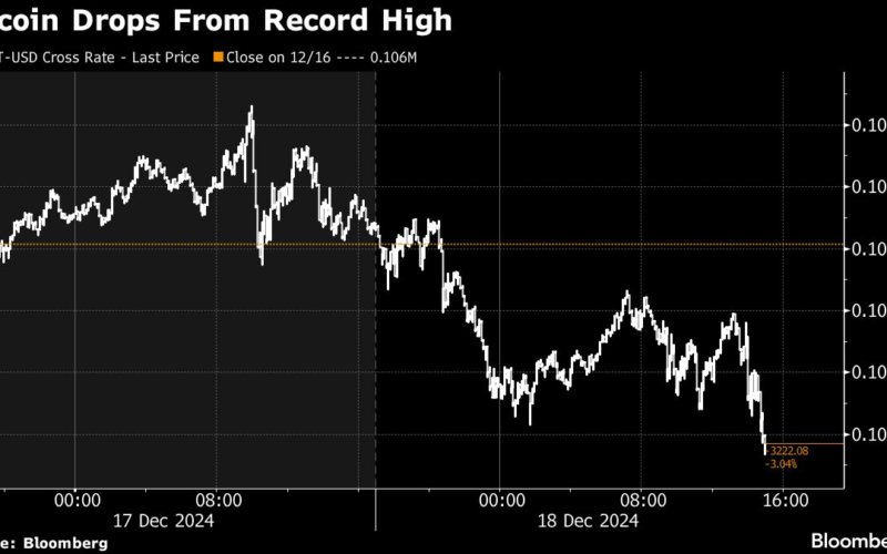 Bitcoin Retreats From Record High After Fed Cools Risk Appetite