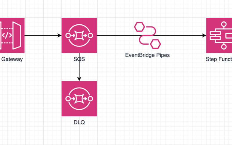 Creating Resilient Webhooks on AWS CDK