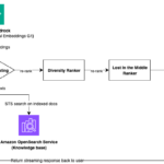 How Amazon Finance Automation built a generative AI Q&A chat assistant using Amazon Bedrock | Amazon Web Services