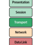 OSI Model