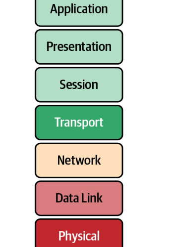 OSI Model