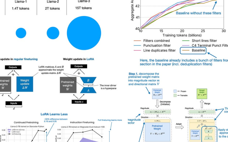 Noteworthy AI Research Papers of 2024 (Part One)